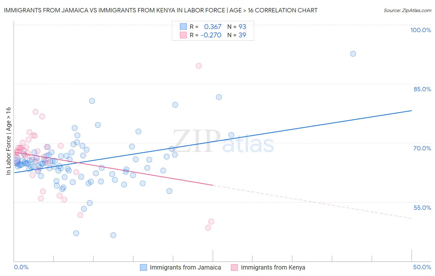 Immigrants from Jamaica vs Immigrants from Kenya In Labor Force | Age > 16