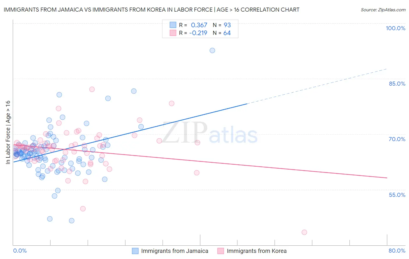 Immigrants from Jamaica vs Immigrants from Korea In Labor Force | Age > 16