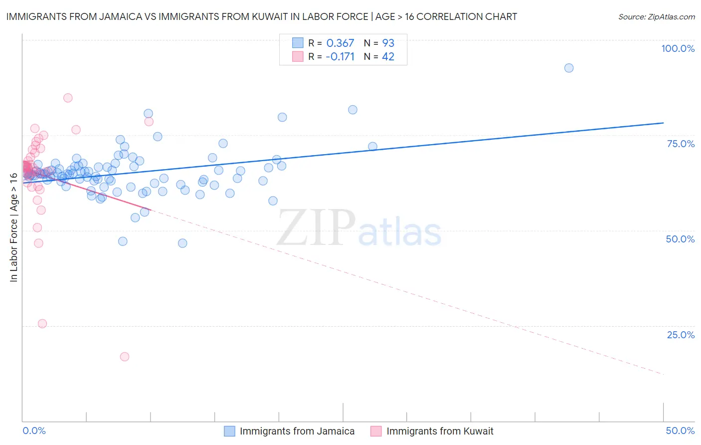 Immigrants from Jamaica vs Immigrants from Kuwait In Labor Force | Age > 16
