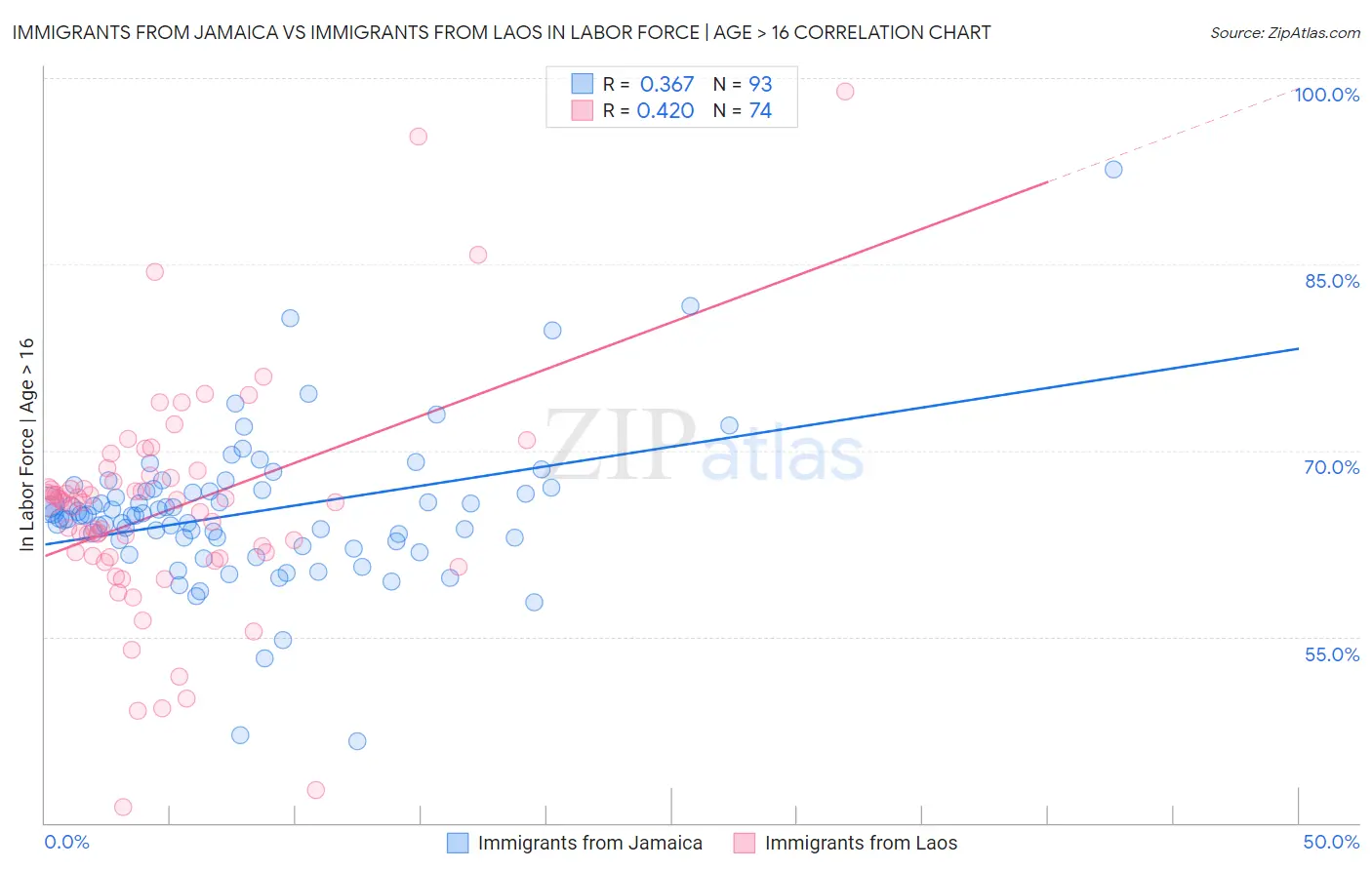 Immigrants from Jamaica vs Immigrants from Laos In Labor Force | Age > 16