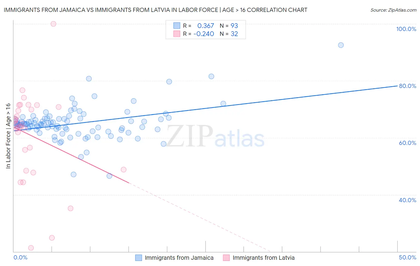 Immigrants from Jamaica vs Immigrants from Latvia In Labor Force | Age > 16