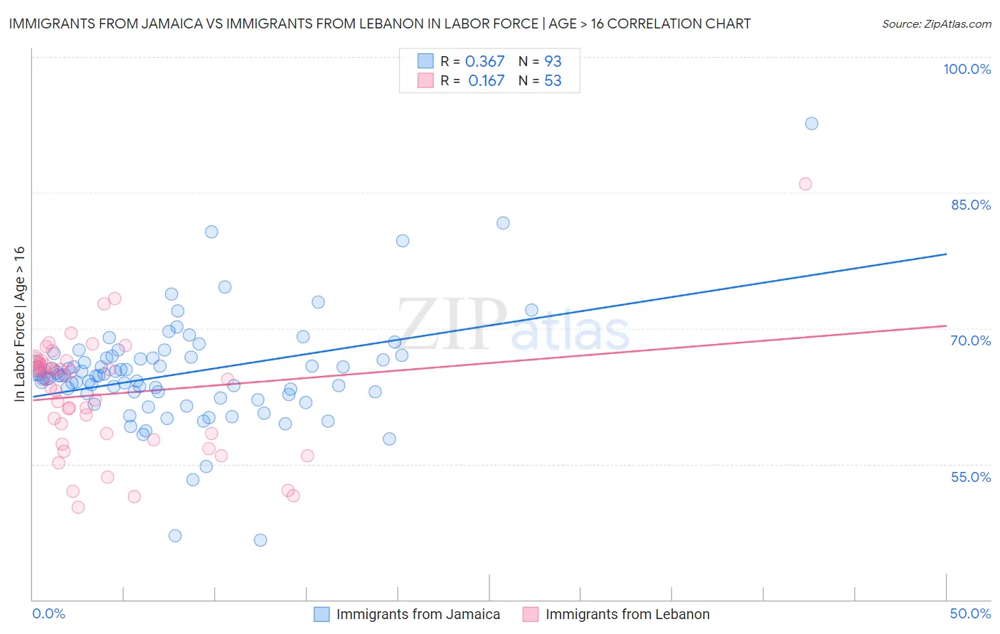 Immigrants from Jamaica vs Immigrants from Lebanon In Labor Force | Age > 16