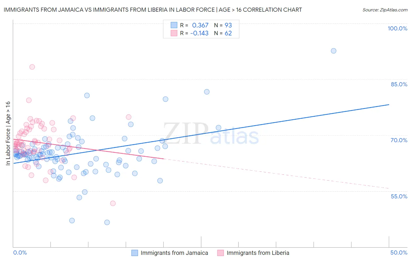 Immigrants from Jamaica vs Immigrants from Liberia In Labor Force | Age > 16