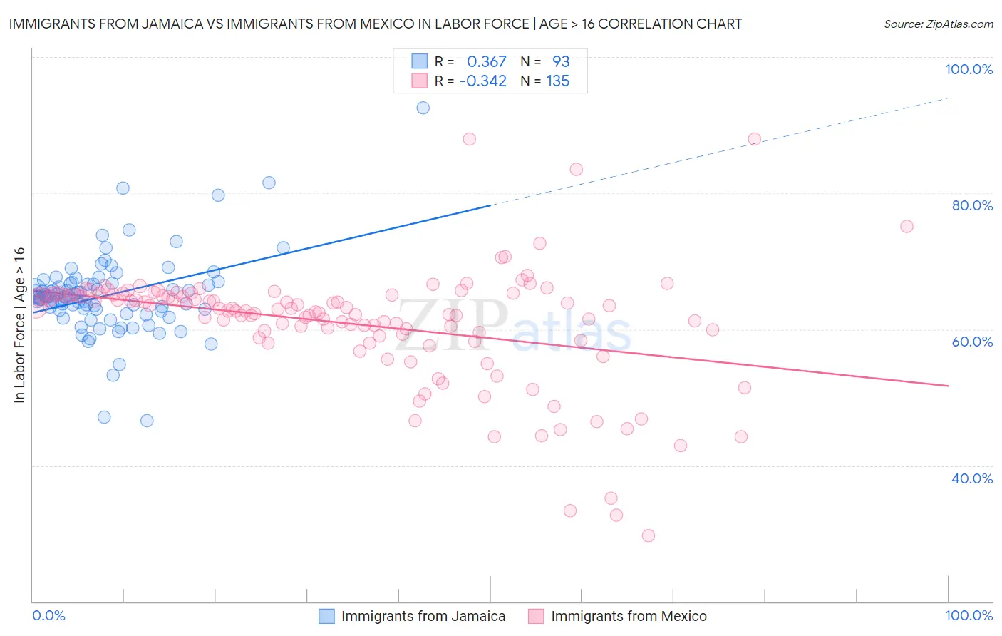 Immigrants from Jamaica vs Immigrants from Mexico In Labor Force | Age > 16