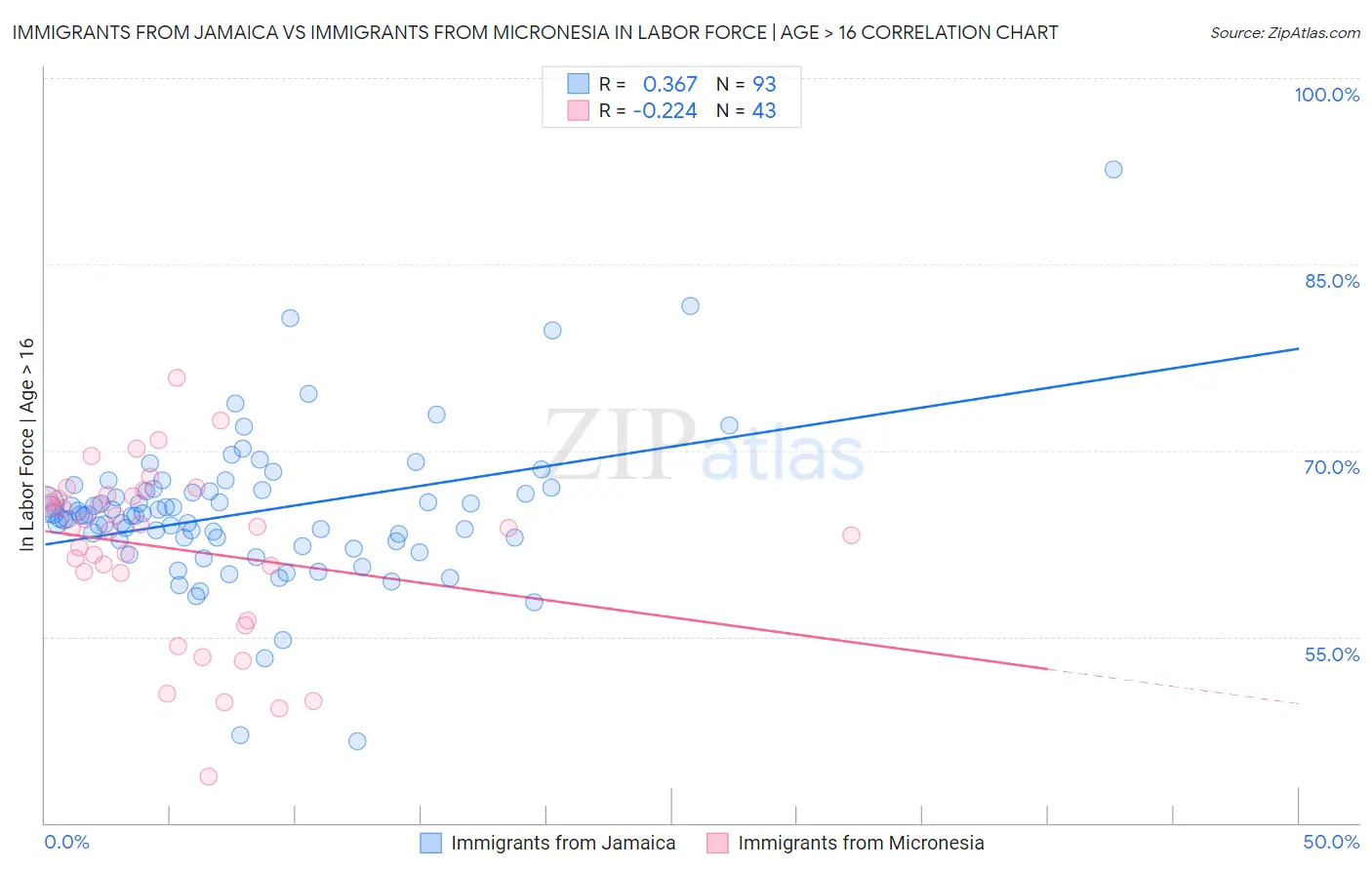 Immigrants from Jamaica vs Immigrants from Micronesia In Labor Force | Age > 16