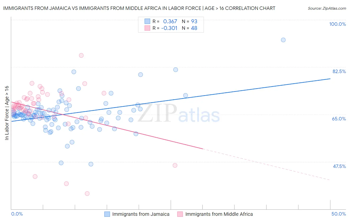 Immigrants from Jamaica vs Immigrants from Middle Africa In Labor Force | Age > 16