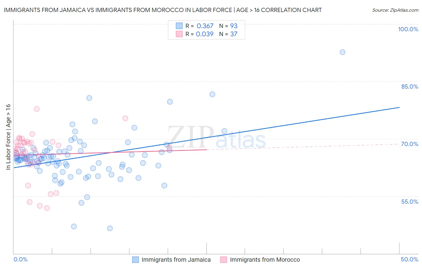 Immigrants from Jamaica vs Immigrants from Morocco In Labor Force | Age > 16