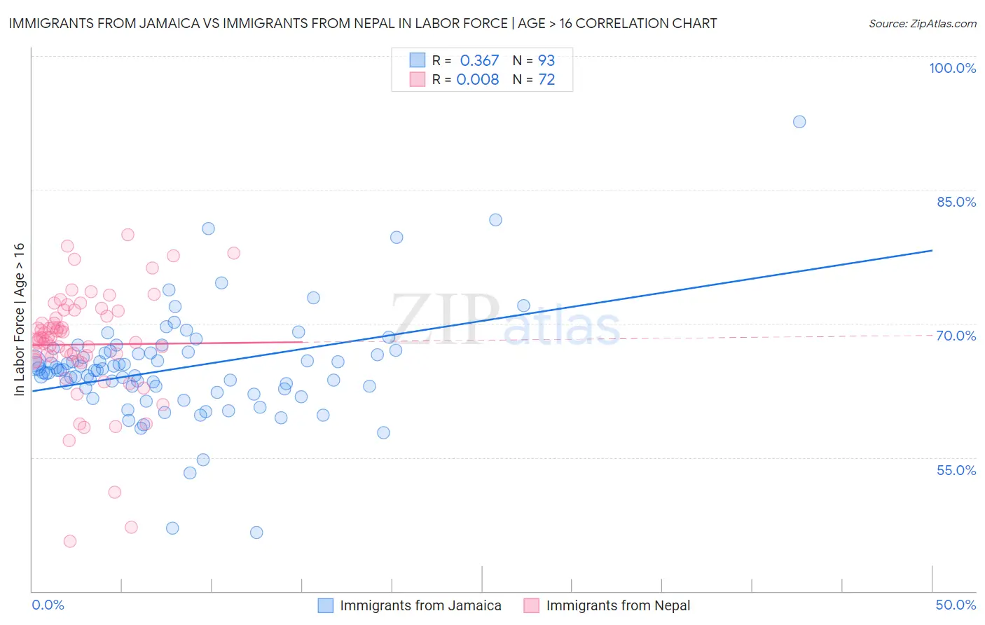 Immigrants from Jamaica vs Immigrants from Nepal In Labor Force | Age > 16
