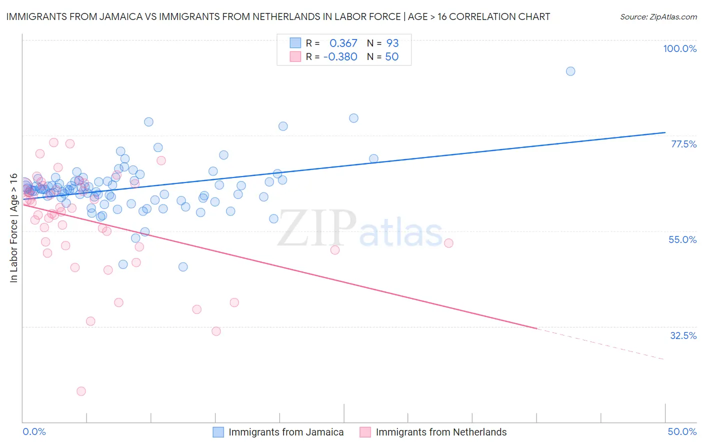 Immigrants from Jamaica vs Immigrants from Netherlands In Labor Force | Age > 16