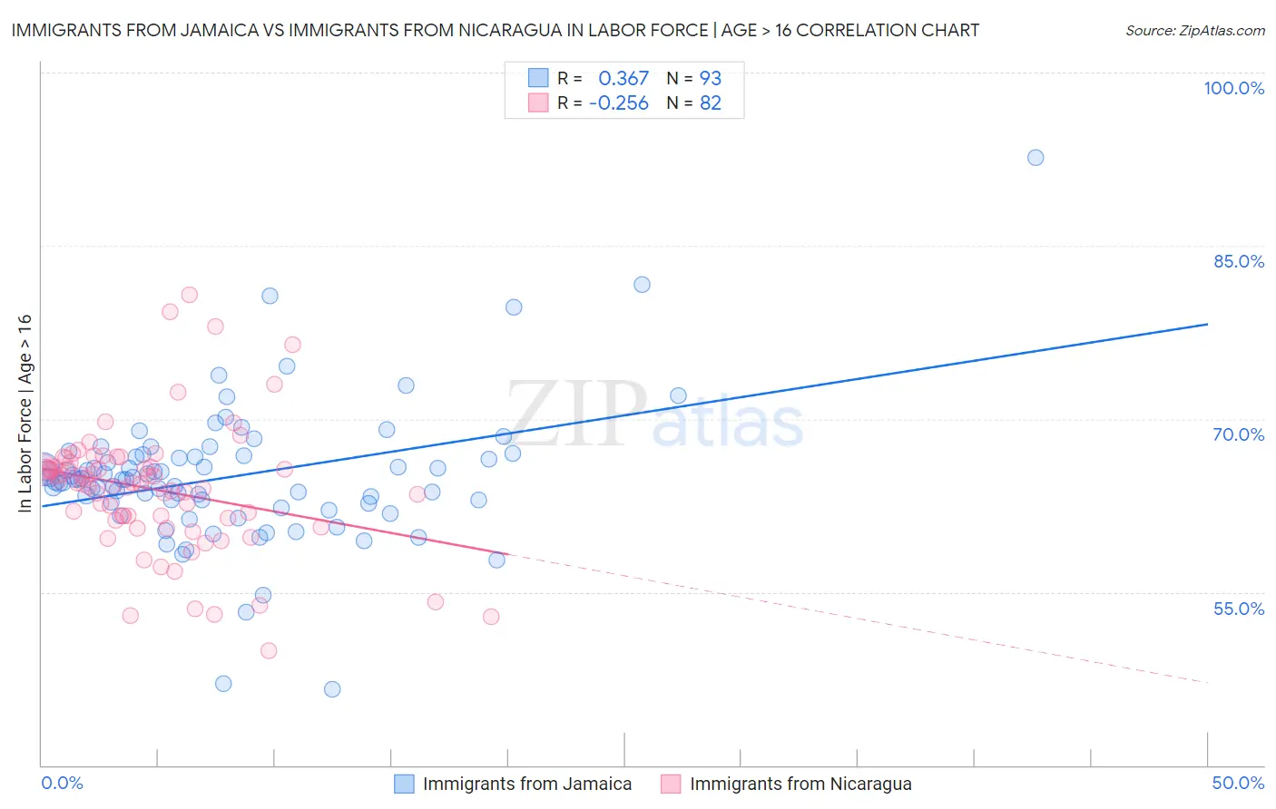 Immigrants from Jamaica vs Immigrants from Nicaragua In Labor Force | Age > 16
