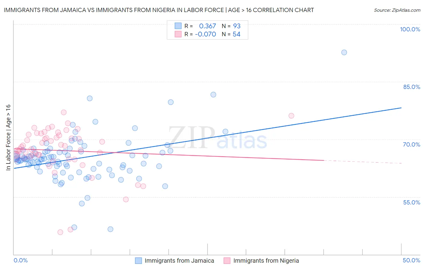 Immigrants from Jamaica vs Immigrants from Nigeria In Labor Force | Age > 16