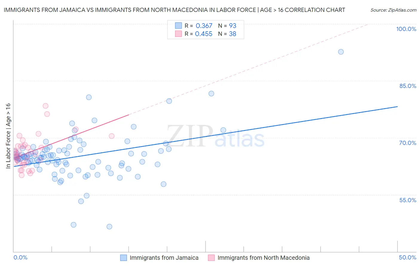 Immigrants from Jamaica vs Immigrants from North Macedonia In Labor Force | Age > 16