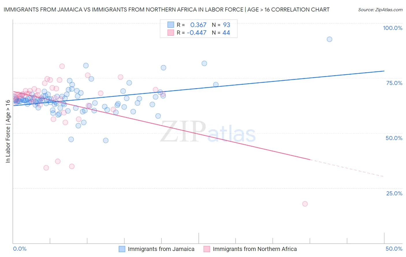 Immigrants from Jamaica vs Immigrants from Northern Africa In Labor Force | Age > 16