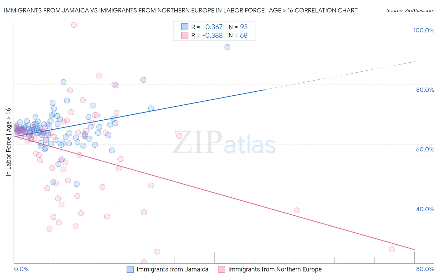 Immigrants from Jamaica vs Immigrants from Northern Europe In Labor Force | Age > 16