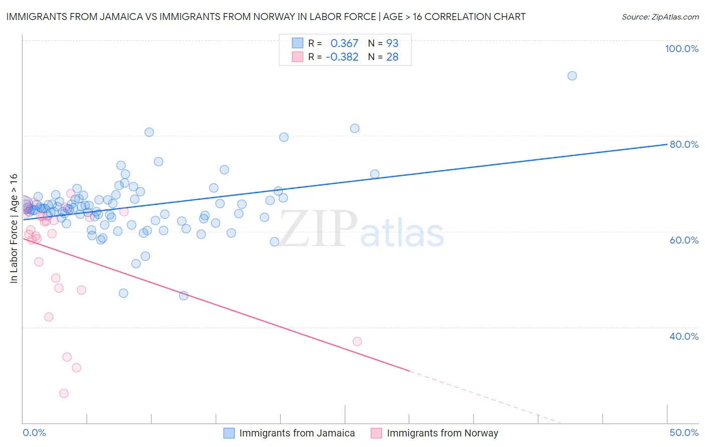 Immigrants from Jamaica vs Immigrants from Norway In Labor Force | Age > 16