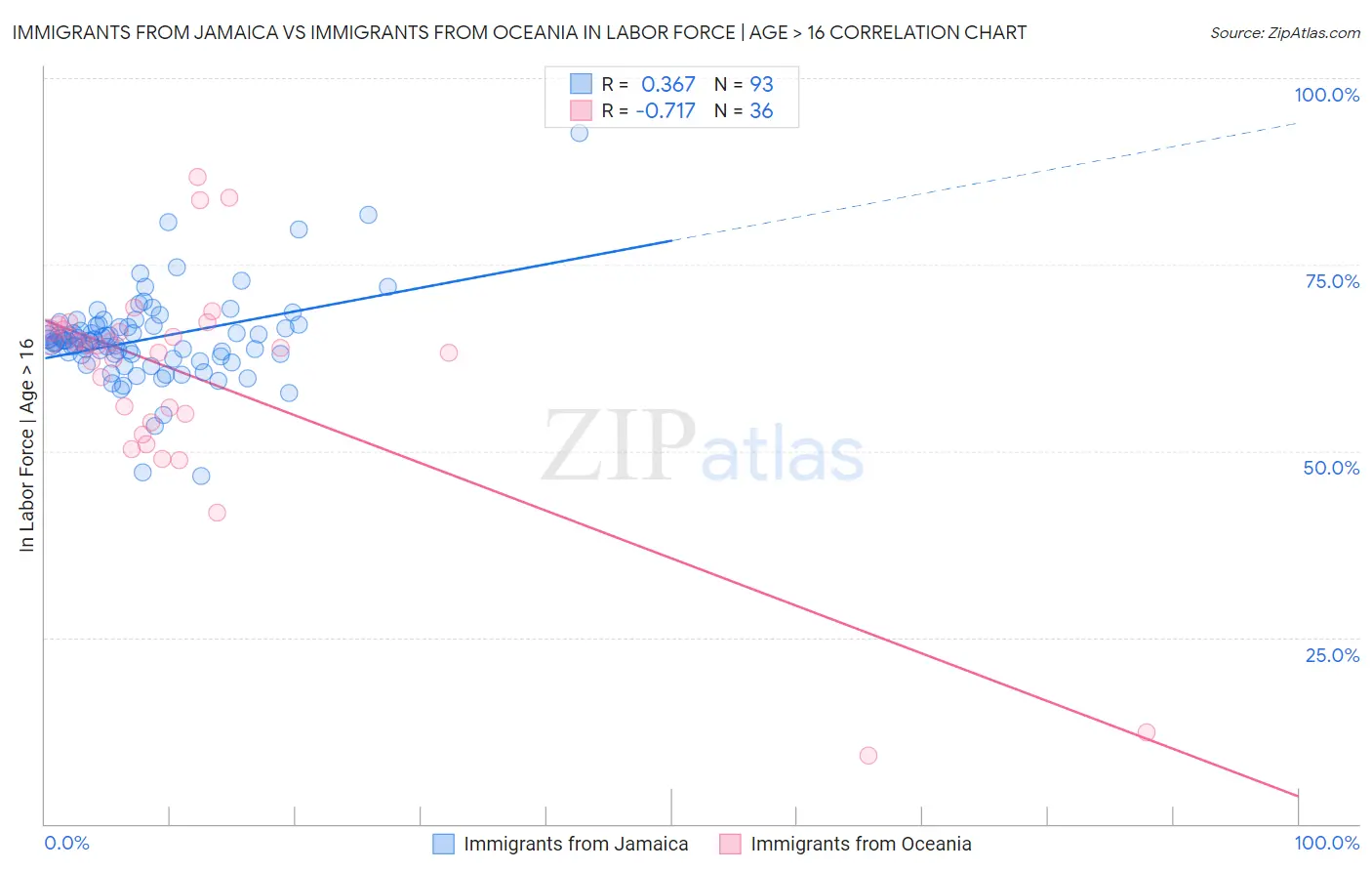 Immigrants from Jamaica vs Immigrants from Oceania In Labor Force | Age > 16
