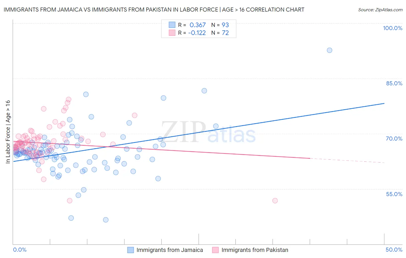 Immigrants from Jamaica vs Immigrants from Pakistan In Labor Force | Age > 16