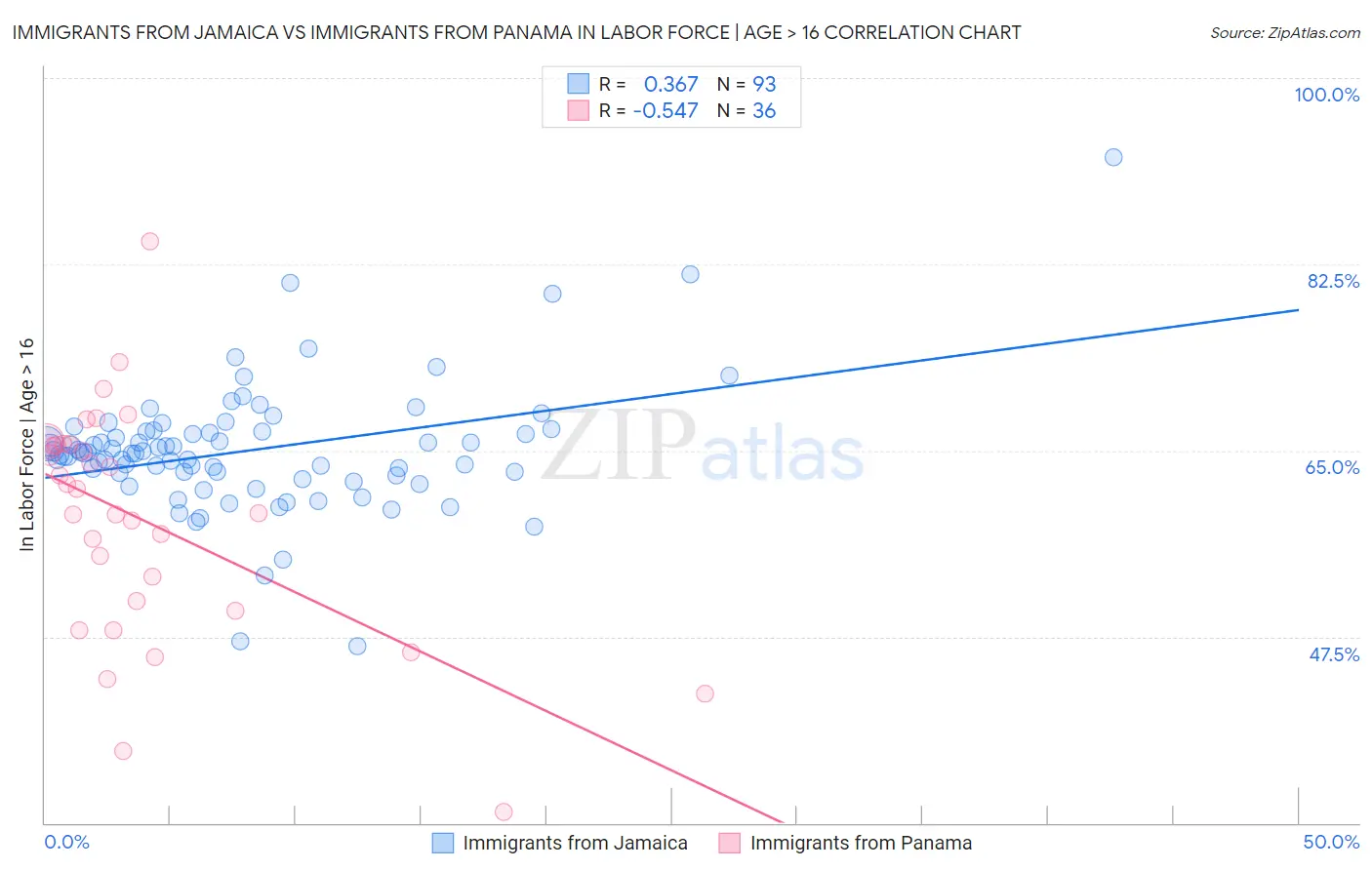 Immigrants from Jamaica vs Immigrants from Panama In Labor Force | Age > 16
