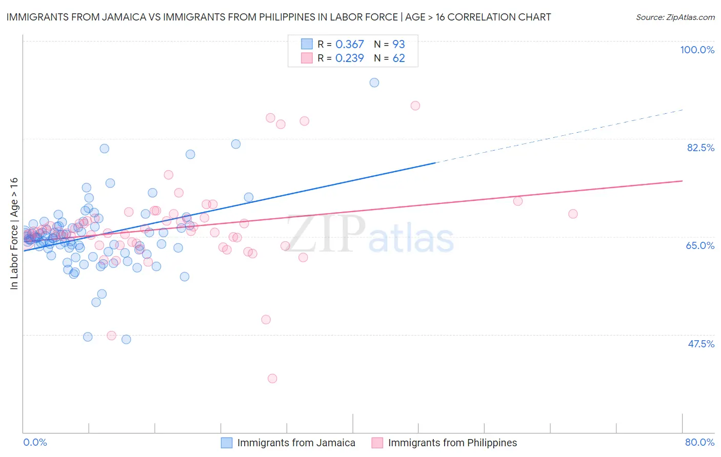 Immigrants from Jamaica vs Immigrants from Philippines In Labor Force | Age > 16