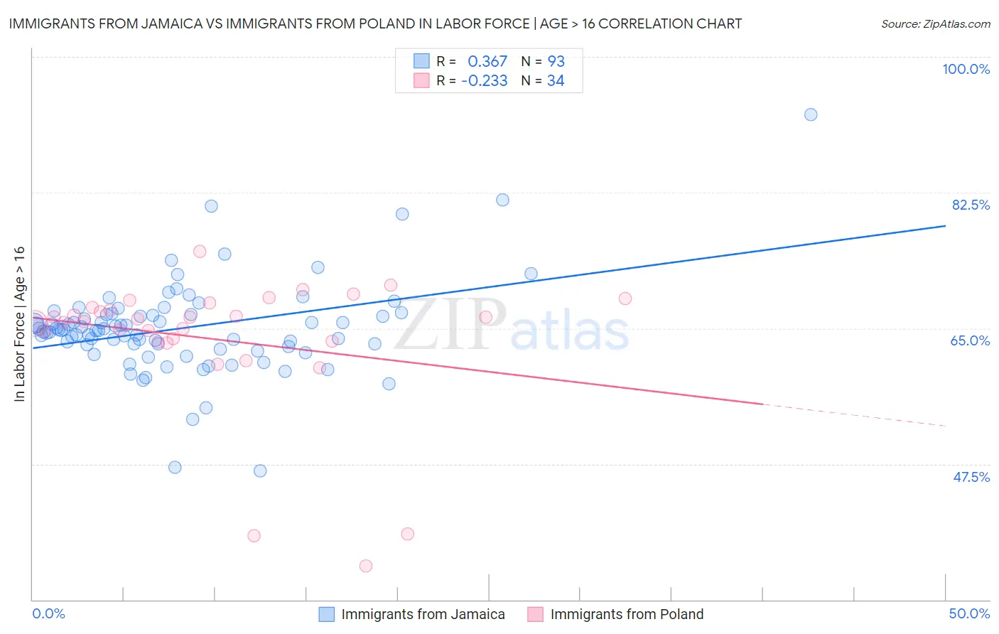 Immigrants from Jamaica vs Immigrants from Poland In Labor Force | Age > 16