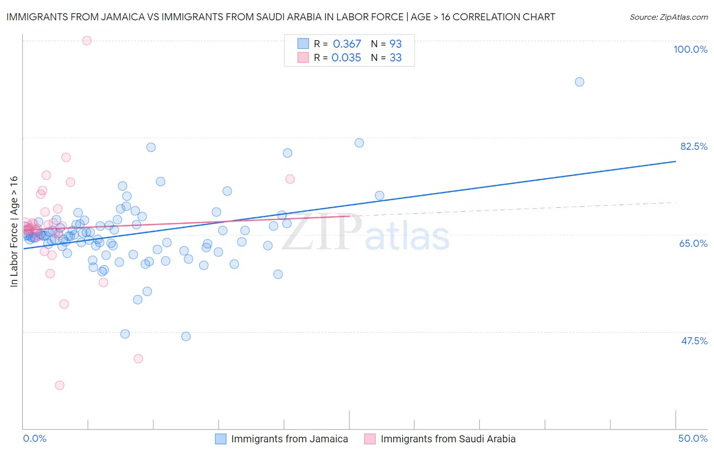 Immigrants from Jamaica vs Immigrants from Saudi Arabia In Labor Force | Age > 16