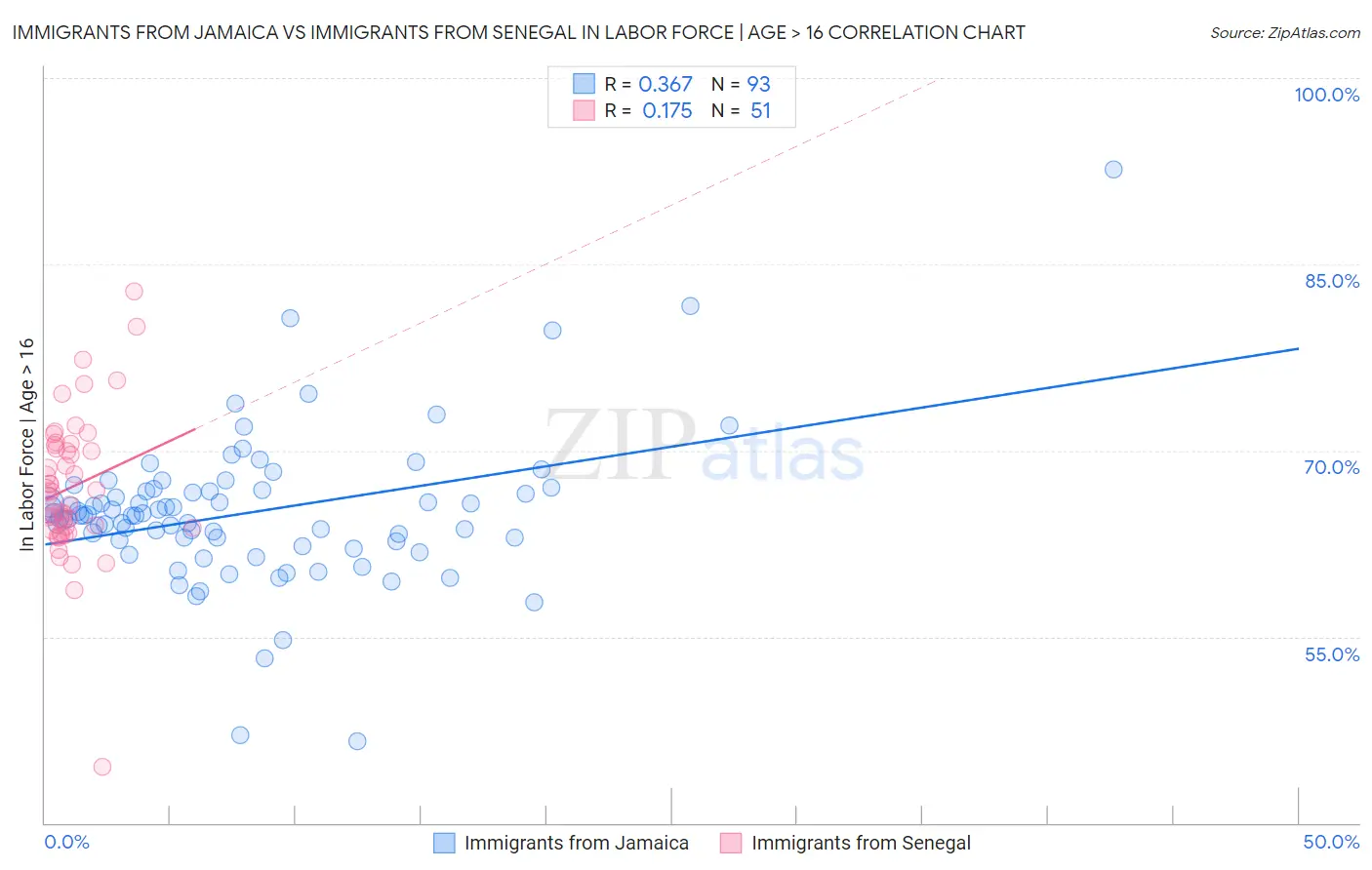 Immigrants from Jamaica vs Immigrants from Senegal In Labor Force | Age > 16
