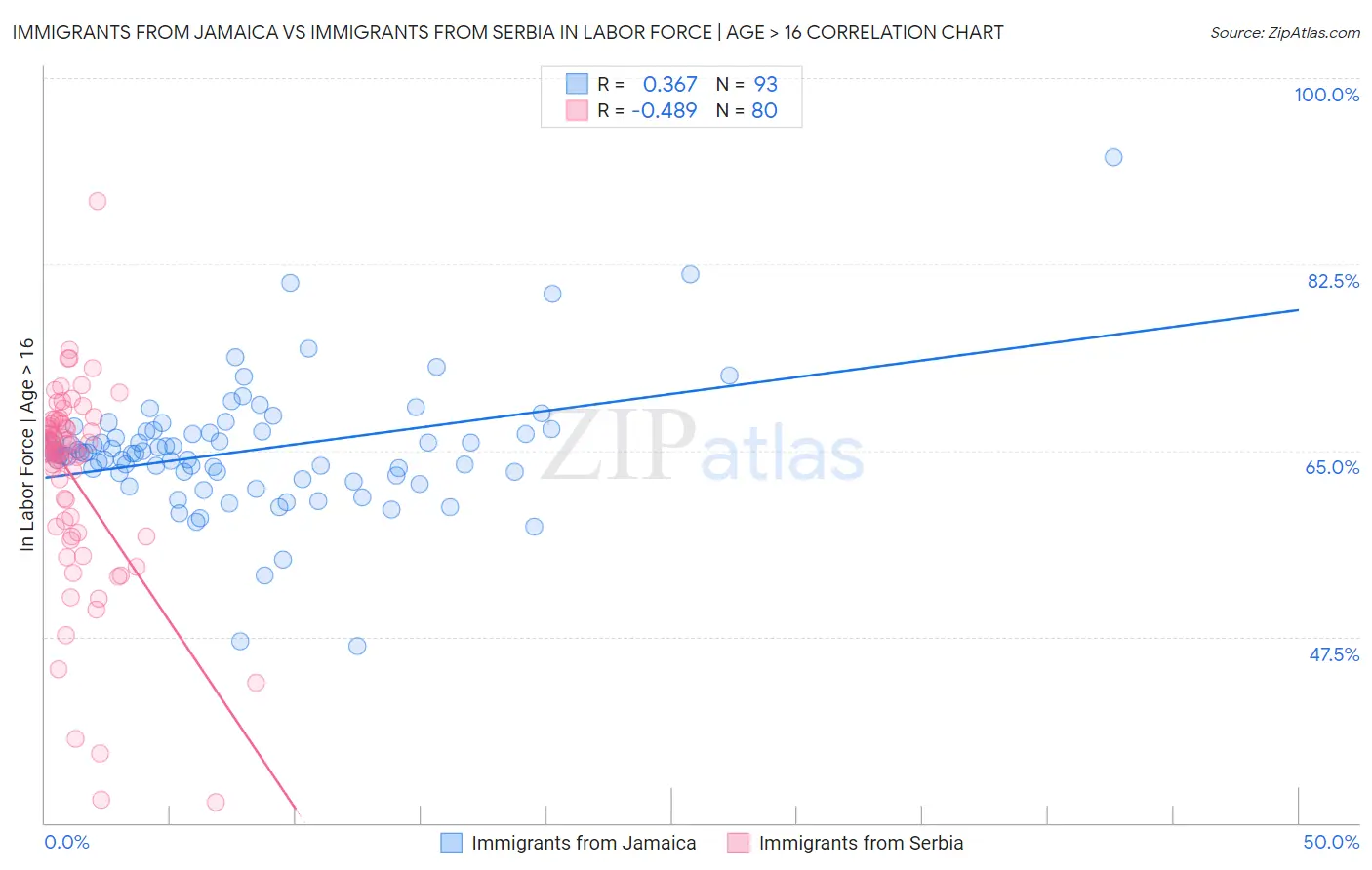 Immigrants from Jamaica vs Immigrants from Serbia In Labor Force | Age > 16