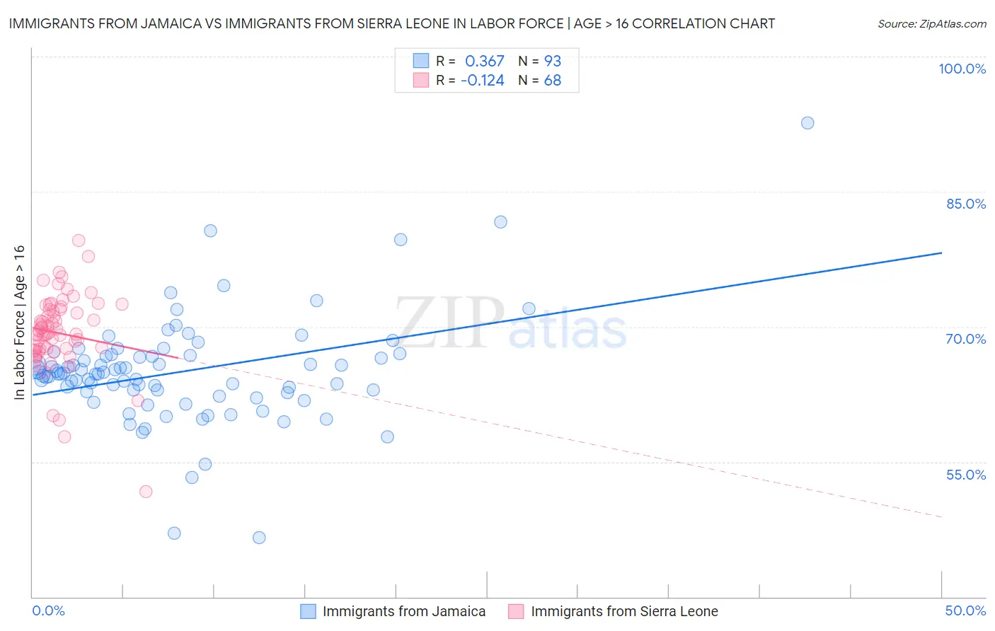 Immigrants from Jamaica vs Immigrants from Sierra Leone In Labor Force | Age > 16