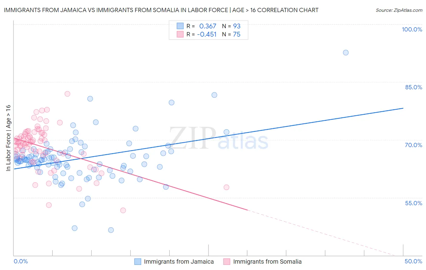Immigrants from Jamaica vs Immigrants from Somalia In Labor Force | Age > 16