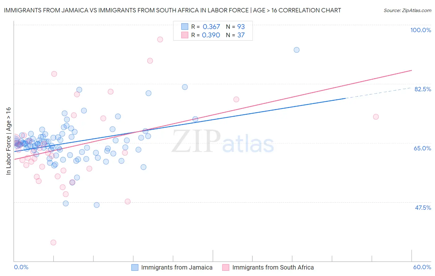 Immigrants from Jamaica vs Immigrants from South Africa In Labor Force | Age > 16