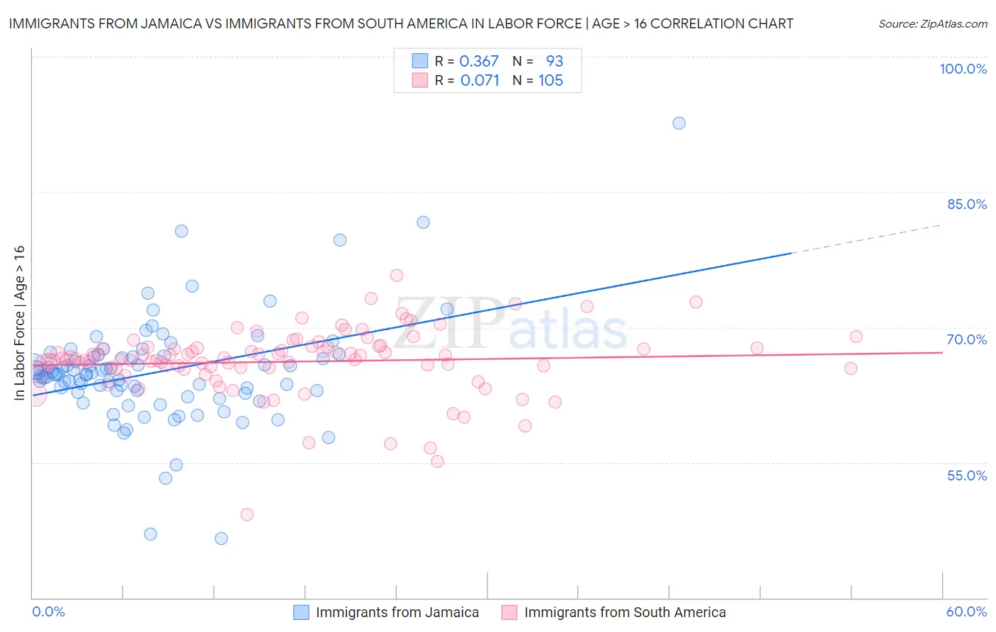 Immigrants from Jamaica vs Immigrants from South America In Labor Force | Age > 16