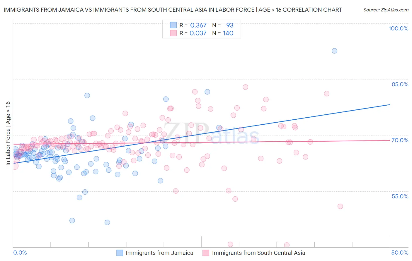 Immigrants from Jamaica vs Immigrants from South Central Asia In Labor Force | Age > 16
