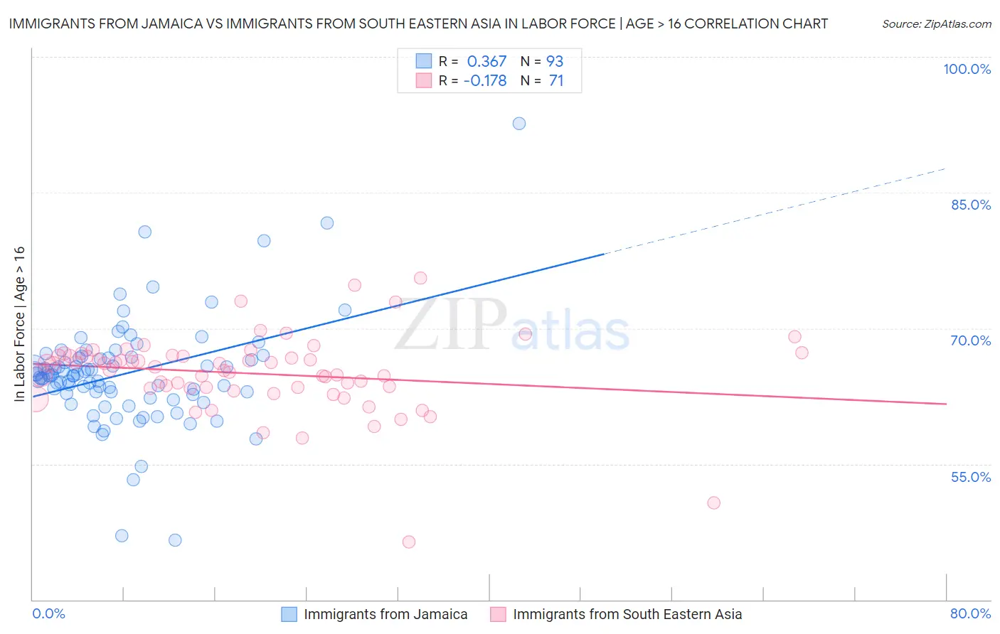 Immigrants from Jamaica vs Immigrants from South Eastern Asia In Labor Force | Age > 16