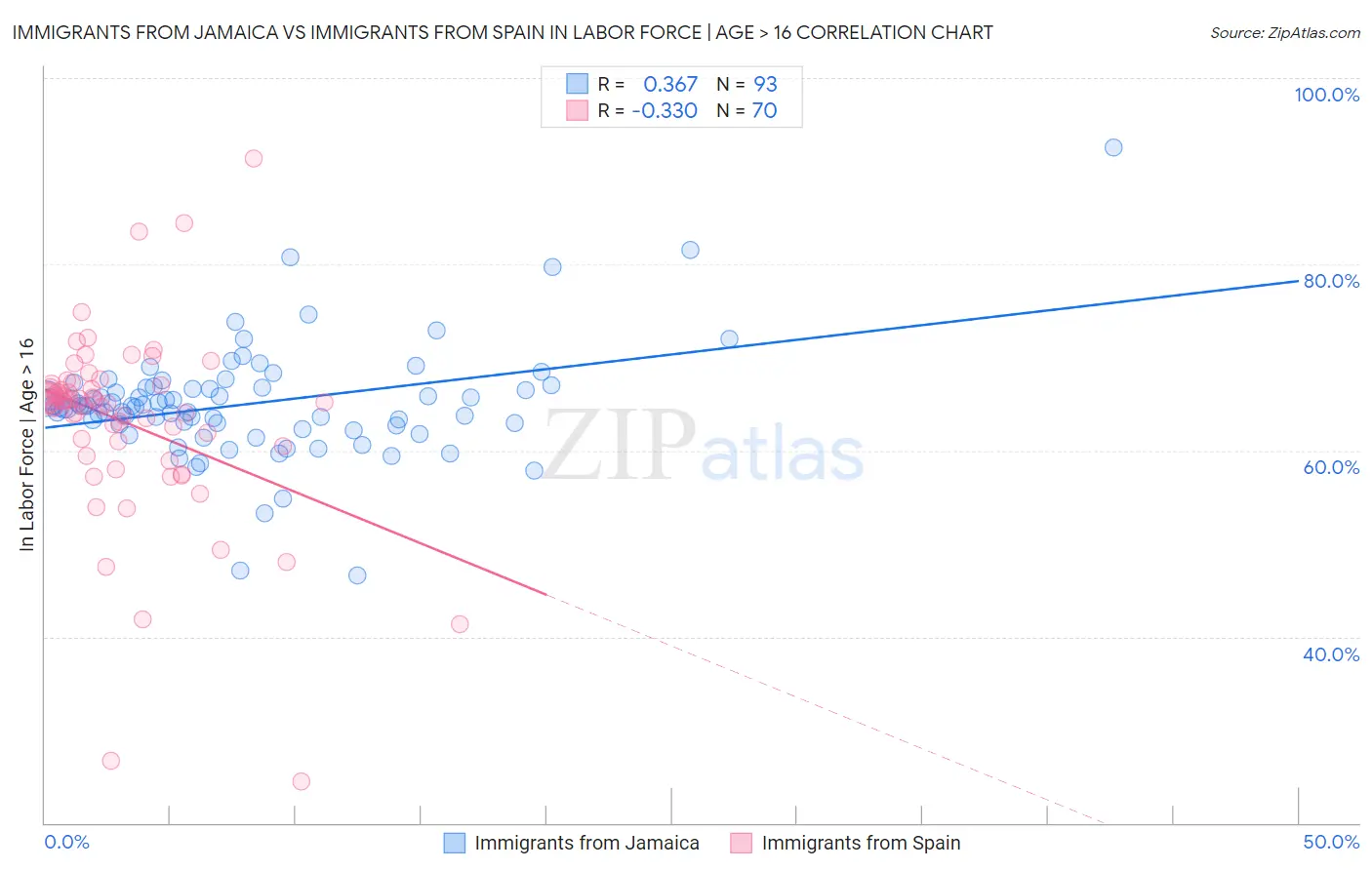 Immigrants from Jamaica vs Immigrants from Spain In Labor Force | Age > 16