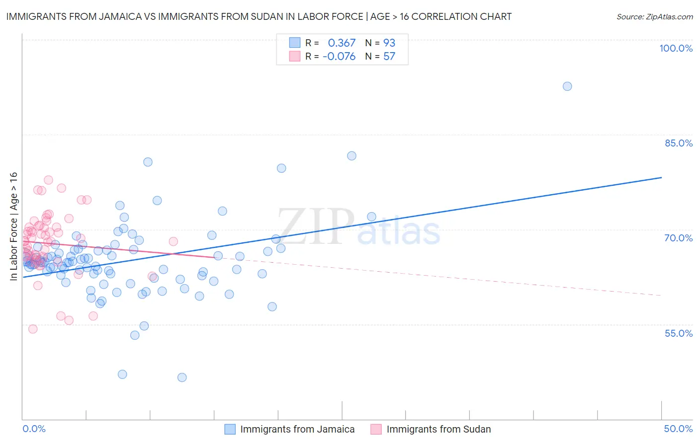 Immigrants from Jamaica vs Immigrants from Sudan In Labor Force | Age > 16