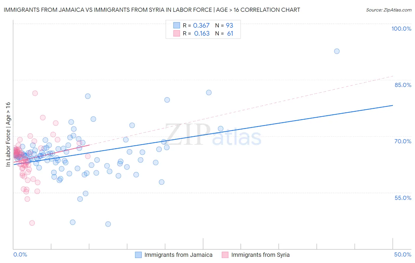 Immigrants from Jamaica vs Immigrants from Syria In Labor Force | Age > 16