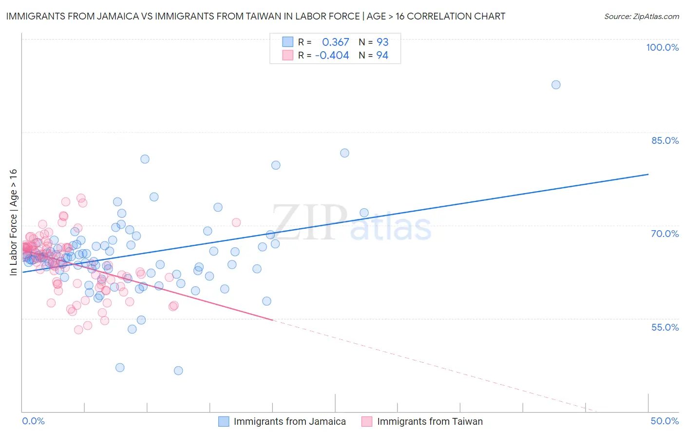 Immigrants from Jamaica vs Immigrants from Taiwan In Labor Force | Age > 16