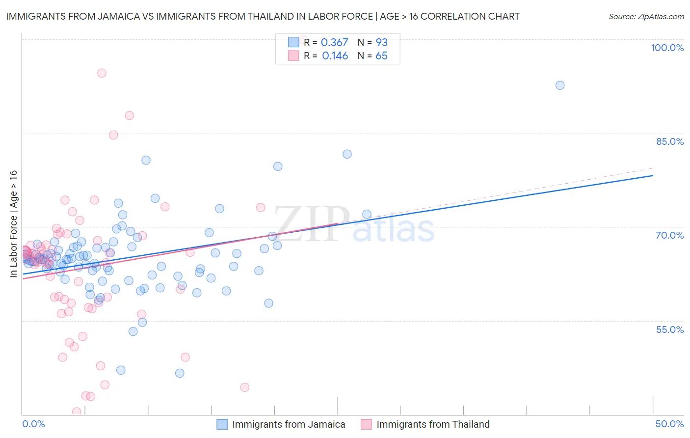 Immigrants from Jamaica vs Immigrants from Thailand In Labor Force | Age > 16