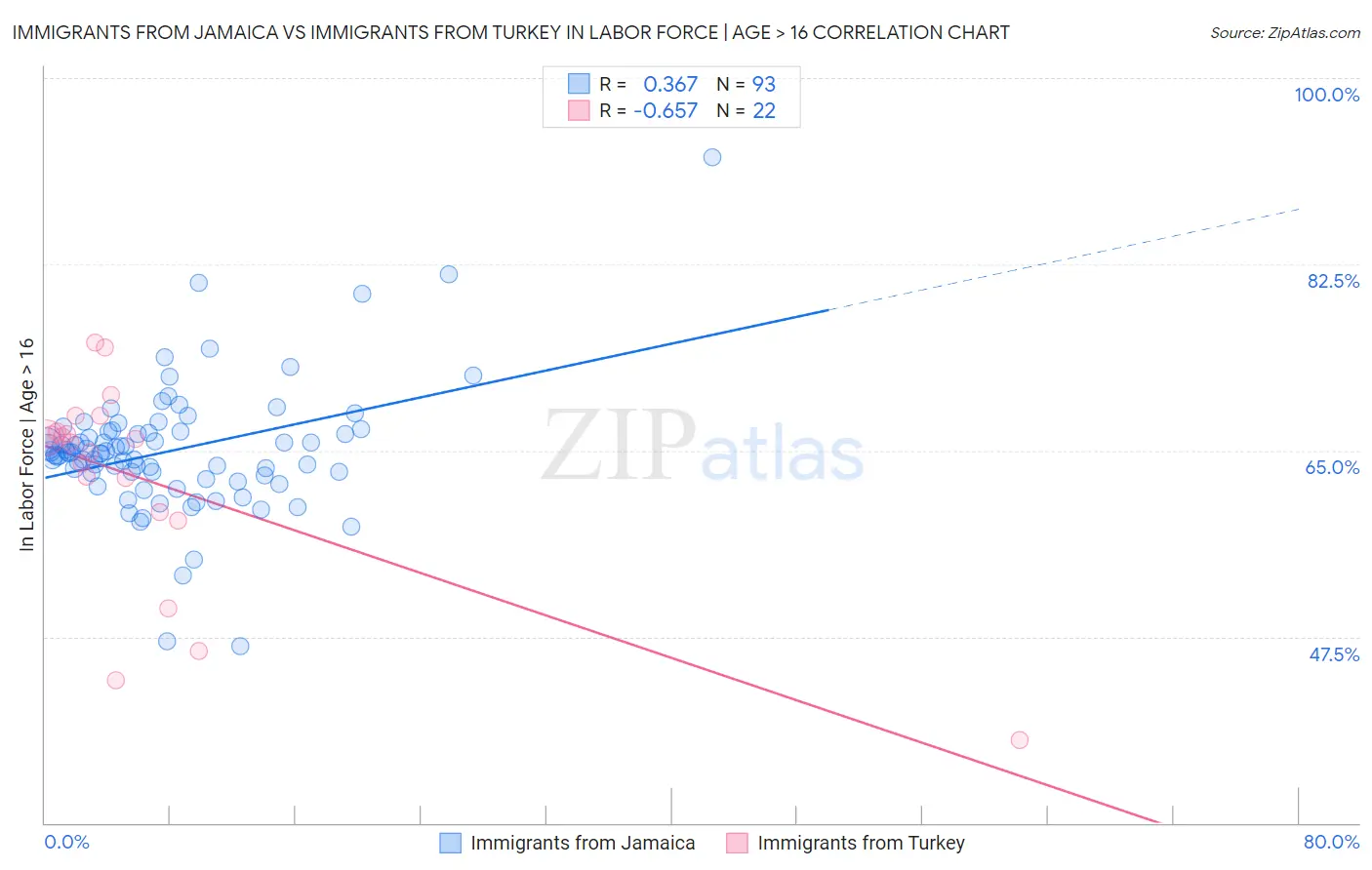 Immigrants from Jamaica vs Immigrants from Turkey In Labor Force | Age > 16