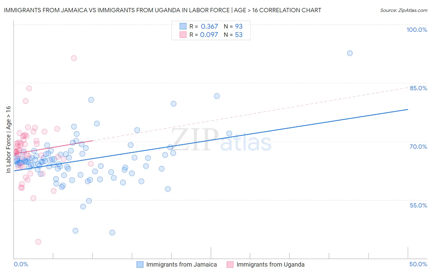 Immigrants from Jamaica vs Immigrants from Uganda In Labor Force | Age > 16