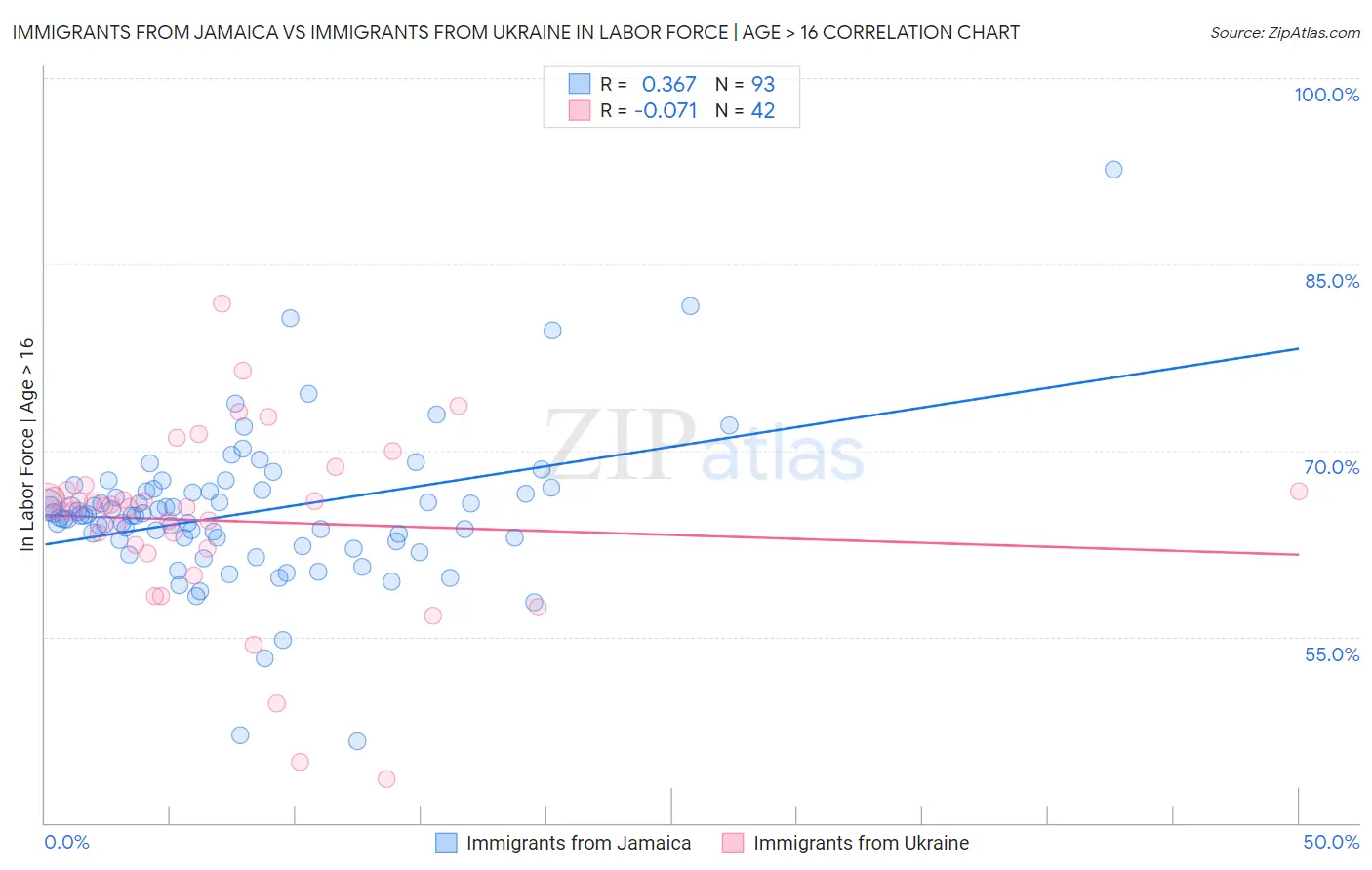 Immigrants from Jamaica vs Immigrants from Ukraine In Labor Force | Age > 16