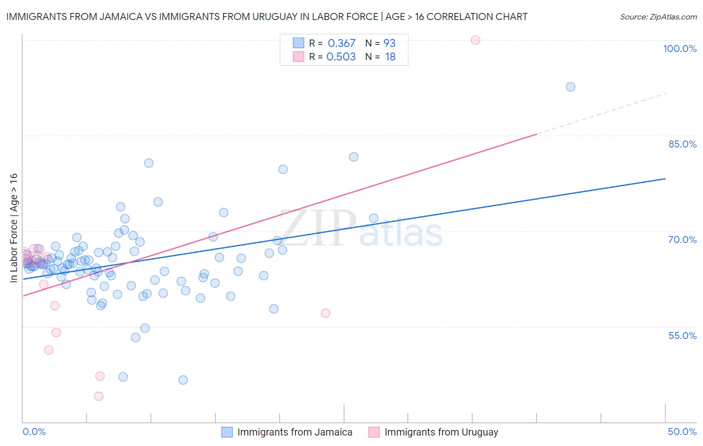 Immigrants from Jamaica vs Immigrants from Uruguay In Labor Force | Age > 16