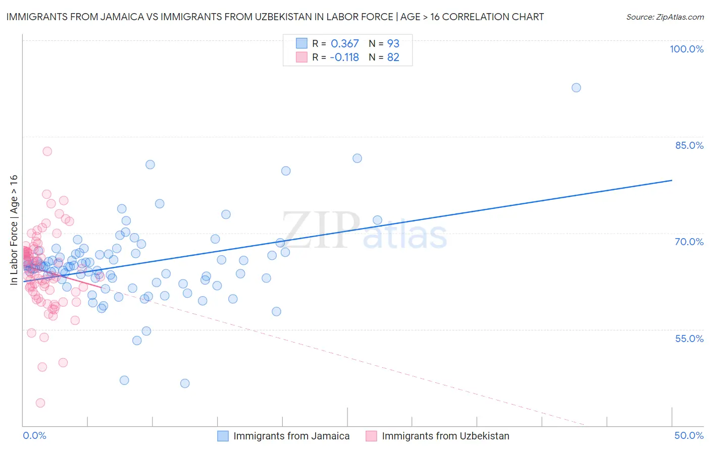 Immigrants from Jamaica vs Immigrants from Uzbekistan In Labor Force | Age > 16