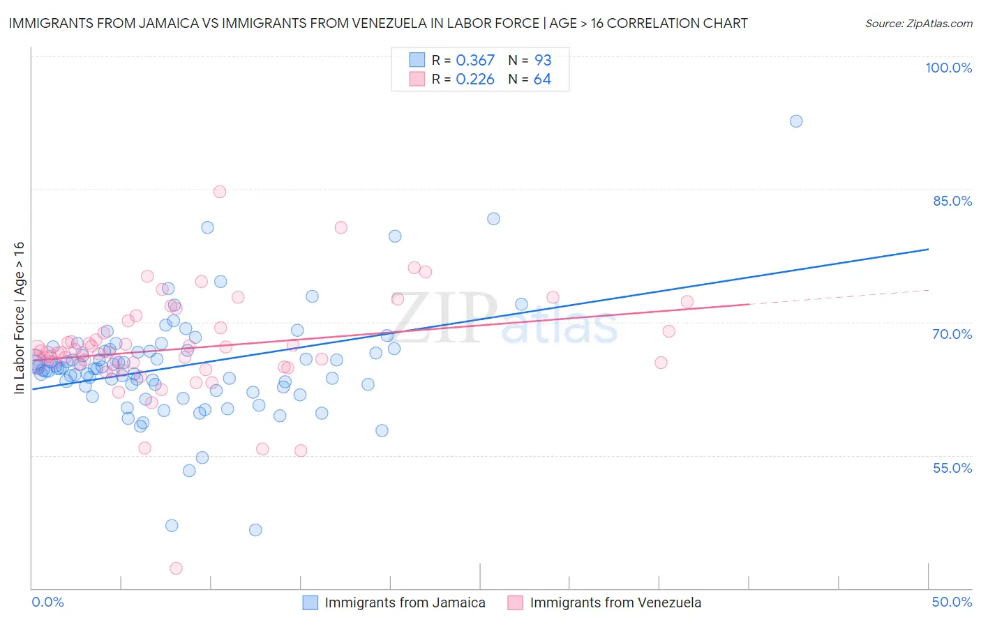 Immigrants from Jamaica vs Immigrants from Venezuela In Labor Force | Age > 16