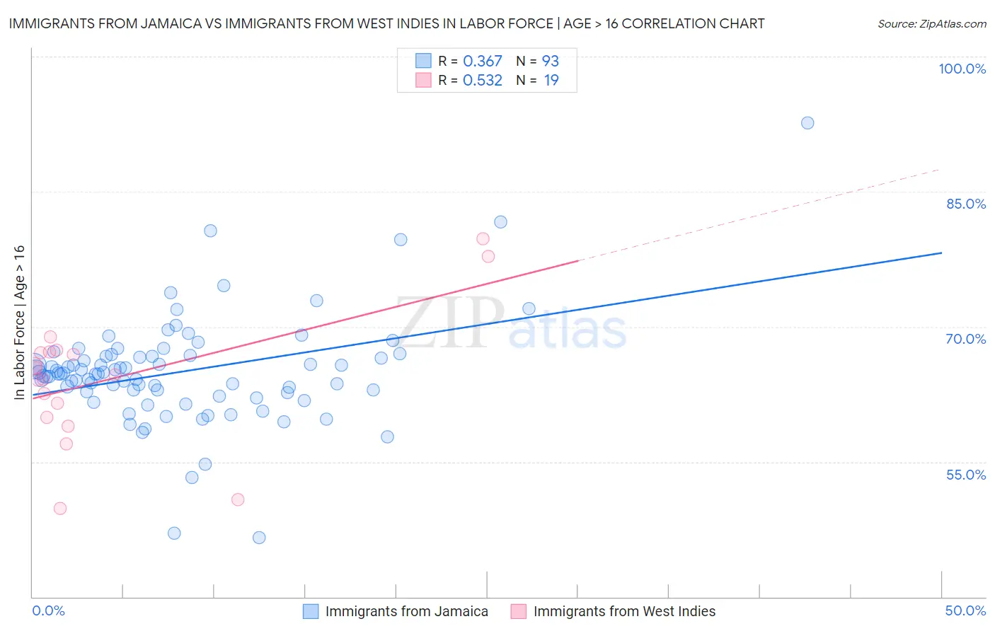 Immigrants from Jamaica vs Immigrants from West Indies In Labor Force | Age > 16