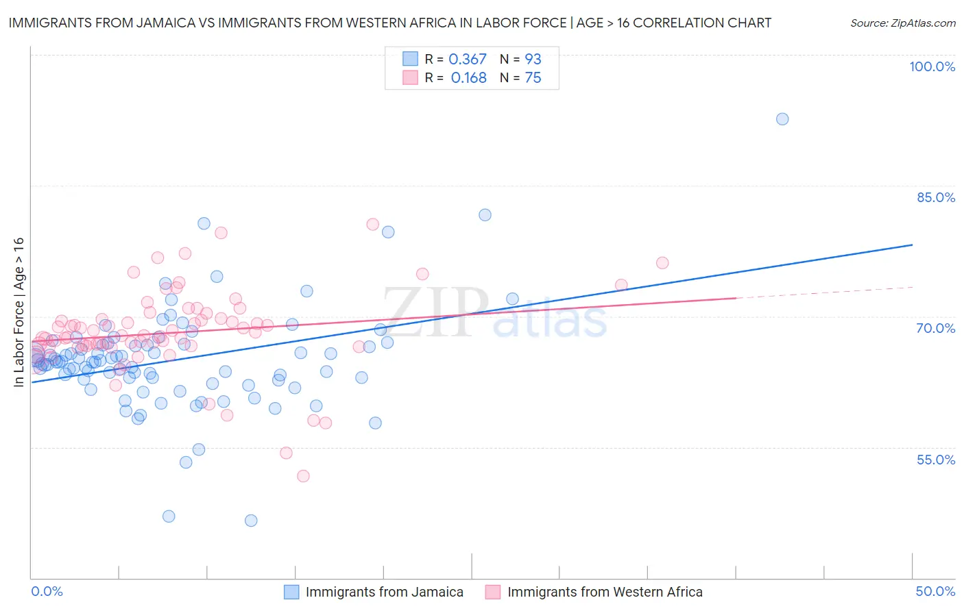 Immigrants from Jamaica vs Immigrants from Western Africa In Labor Force | Age > 16
