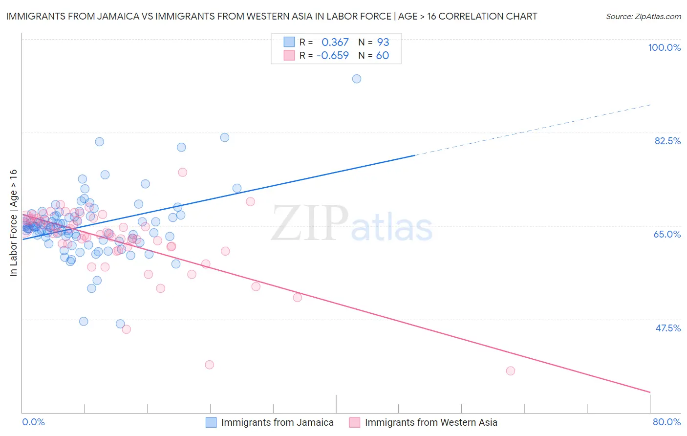Immigrants from Jamaica vs Immigrants from Western Asia In Labor Force | Age > 16