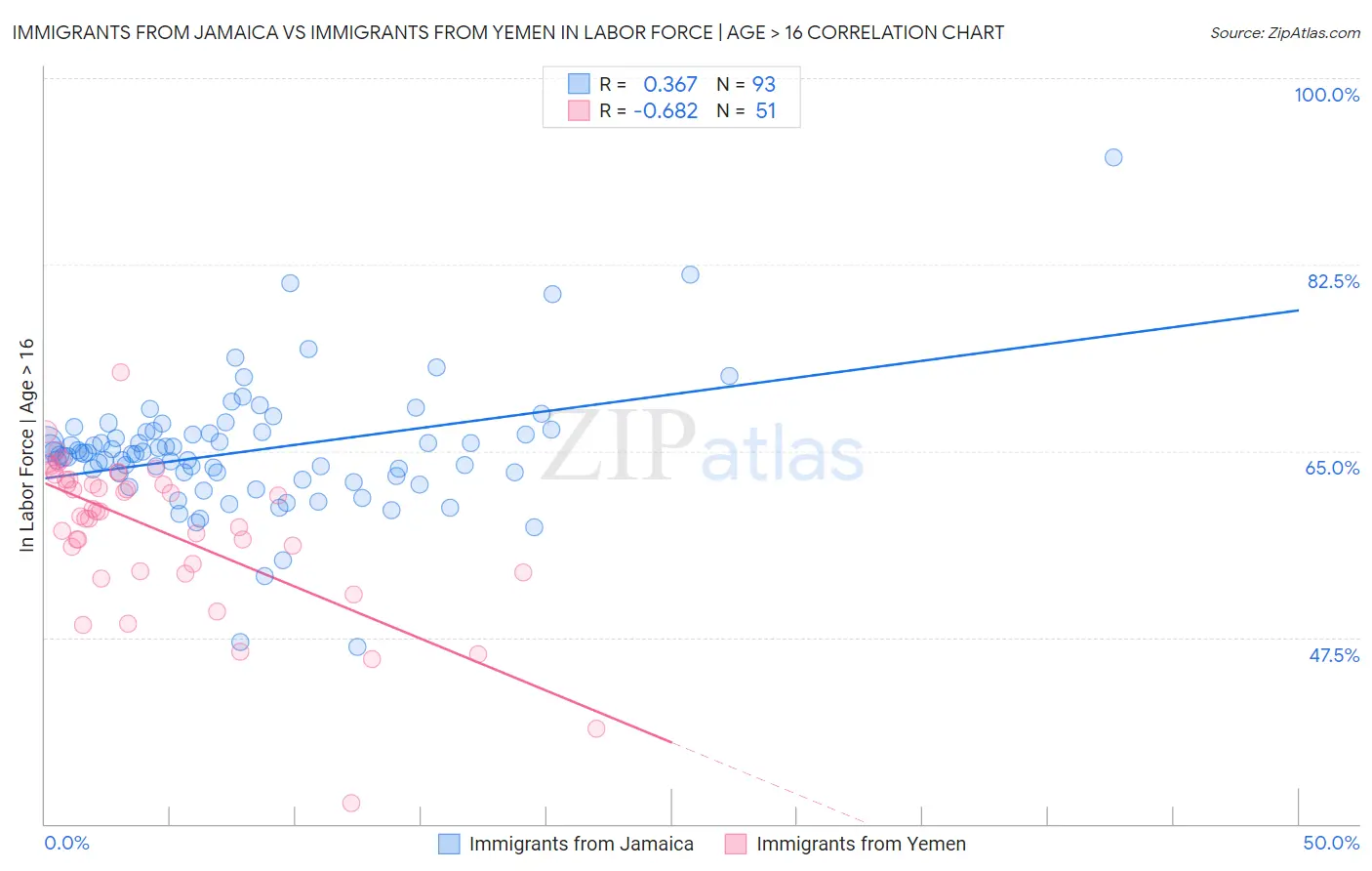 Immigrants from Jamaica vs Immigrants from Yemen In Labor Force | Age > 16