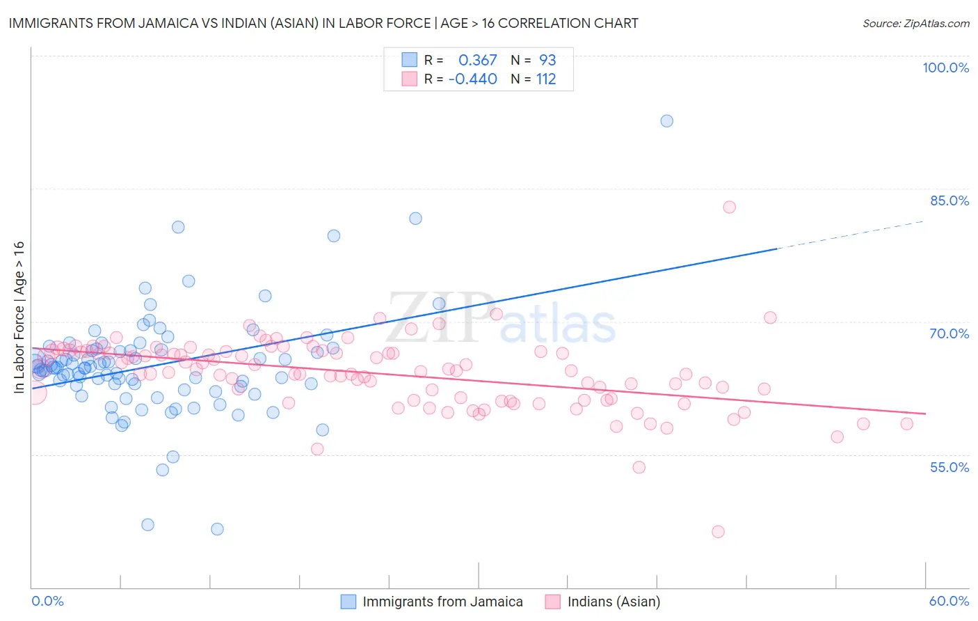 Immigrants from Jamaica vs Indian (Asian) In Labor Force | Age > 16