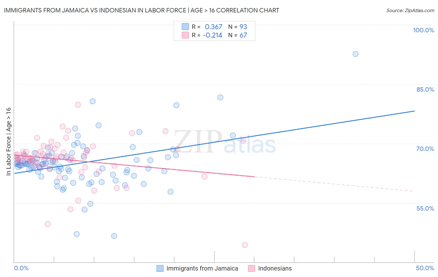 Immigrants from Jamaica vs Indonesian In Labor Force | Age > 16